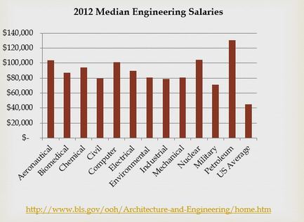 civil nuclear salary engineering engineer average graph compare research weebly